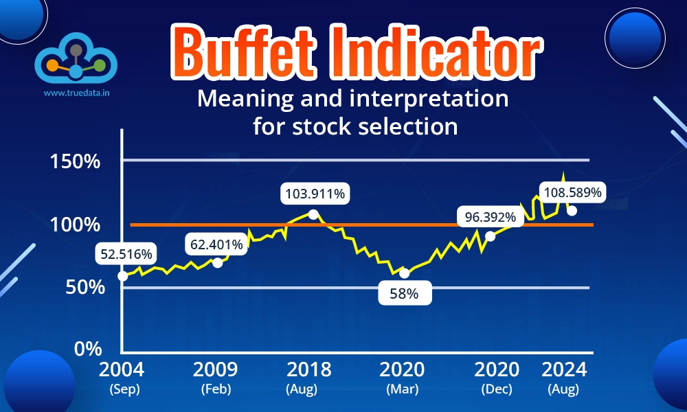 Buffet Indicator - meaning and interpretation for stock selection